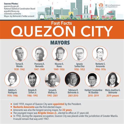 28 Facts About Quezon City .